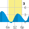 Chatham River entrance tide chart for Tuesday, February 3, 2026