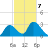 Chatham River entrance tide chart for Saturday, February 7, 2026