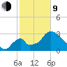 Chatham River entrance tide chart for Monday, February 9, 2026