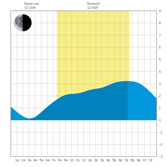 Chatham River entrance tide chart for Wednesday, March 11, 2026