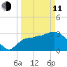 Chatham River entrance tide chart for Wednesday, March 11, 2026