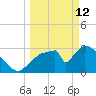 Chatham River entrance tide chart for Thursday, March 12, 2026