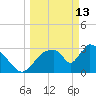 Chatham River entrance tide chart for Friday, March 13, 2026