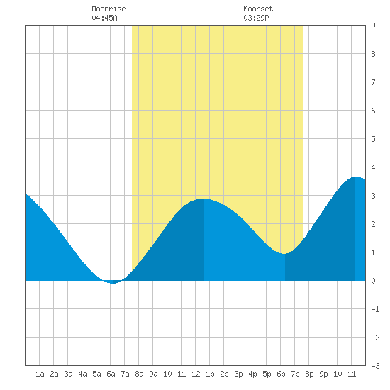 Chatham River entrance tide chart for Saturday, March 14, 2026
