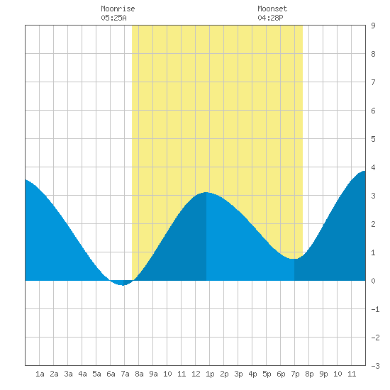 Chatham River entrance tide chart for Sunday, March 15, 2026