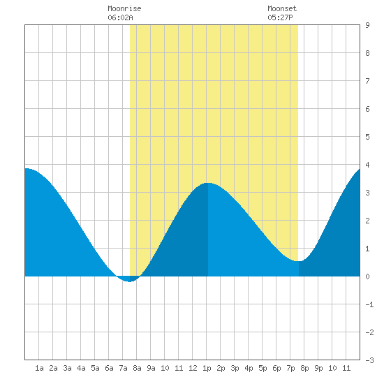 Chatham River entrance tide chart for Monday, March 16, 2026