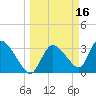 Chatham River entrance tide chart for Monday, March 16, 2026