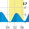 Chatham River entrance tide chart for Tuesday, March 17, 2026