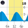 Chatham River entrance tide chart for Wednesday, March 18, 2026