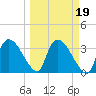 Chatham River entrance tide chart for Thursday, March 19, 2026