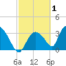 Chatham River entrance tide chart for Sunday, March 1, 2026