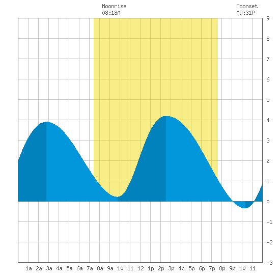 Chatham River entrance tide chart for Friday, March 20, 2026