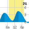 Chatham River entrance tide chart for Saturday, March 21, 2026