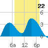 Chatham River entrance tide chart for Sunday, March 22, 2026
