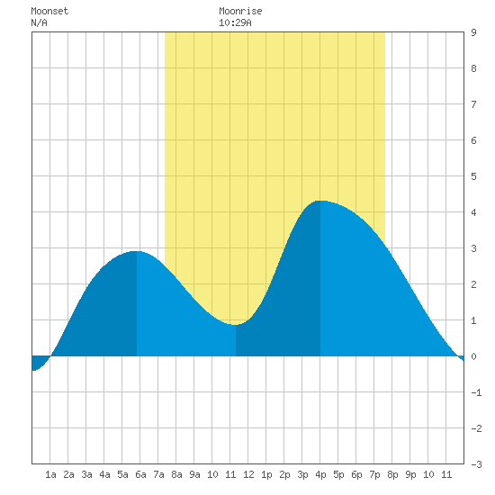 Chatham River entrance tide chart for Monday, March 23, 2026