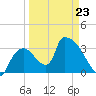 Chatham River entrance tide chart for Monday, March 23, 2026