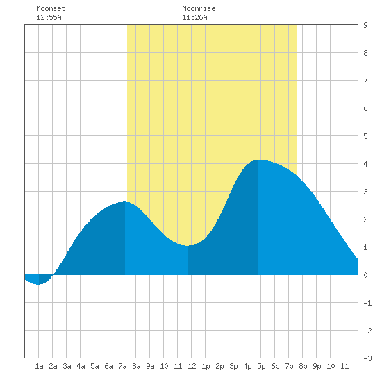 Chatham River entrance tide chart for Tuesday, March 24, 2026