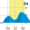 Chatham River entrance tide chart for Tuesday, March 24, 2026