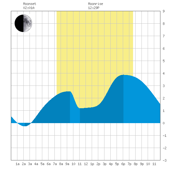 Chatham River entrance tide chart for Wednesday, March 25, 2026