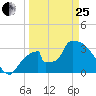 Chatham River entrance tide chart for Wednesday, March 25, 2026