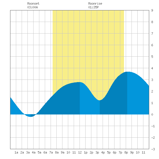 Chatham River entrance tide chart for Thursday, March 26, 2026