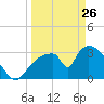 Chatham River entrance tide chart for Thursday, March 26, 2026