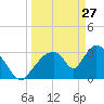 Chatham River entrance tide chart for Friday, March 27, 2026
