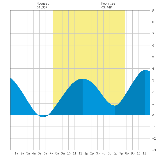 Chatham River entrance tide chart for Saturday, March 28, 2026