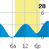 Chatham River entrance tide chart for Saturday, March 28, 2026