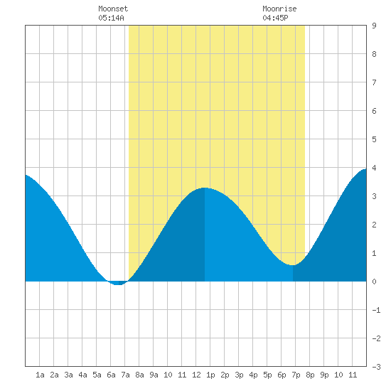 Chatham River entrance tide chart for Sunday, March 29, 2026