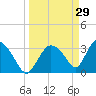 Chatham River entrance tide chart for Sunday, March 29, 2026