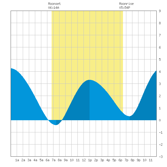 Chatham River entrance tide chart for Monday, March 2, 2026