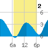 Chatham River entrance tide chart for Monday, March 2, 2026