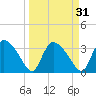 Chatham River entrance tide chart for Tuesday, March 31, 2026