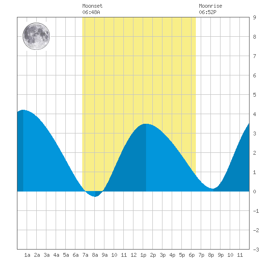 Chatham River entrance tide chart for Tuesday, March 3, 2026