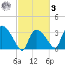 Chatham River entrance tide chart for Tuesday, March 3, 2026