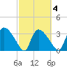 Chatham River entrance tide chart for Wednesday, March 4, 2026