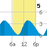 Chatham River entrance tide chart for Thursday, March 5, 2026