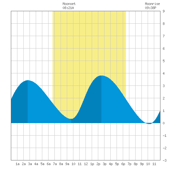 Chatham River entrance tide chart for Friday, March 6, 2026