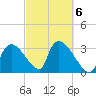 Chatham River entrance tide chart for Friday, March 6, 2026