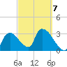 Chatham River entrance tide chart for Saturday, March 7, 2026