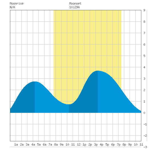 Chatham River entrance tide chart for Sunday, March 8, 2026