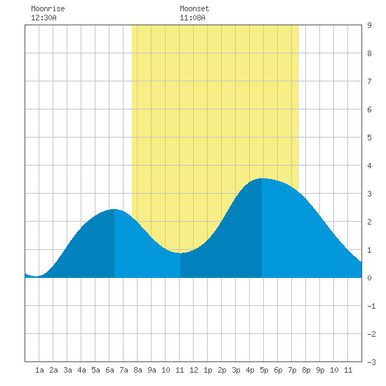 Chatham River entrance tide chart for Monday, March 9, 2026