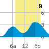 Chatham River entrance tide chart for Monday, March 9, 2026
