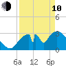 Chatham River entrance tide chart for Friday, April 10, 2026