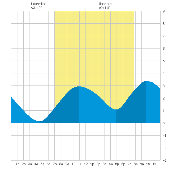 Chatham River entrance tide chart for Saturday, April 11, 2026