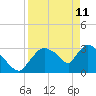 Chatham River entrance tide chart for Saturday, April 11, 2026