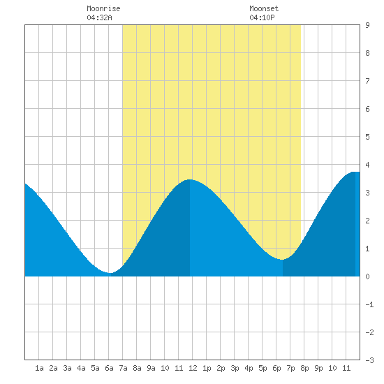 Chatham River entrance tide chart for Monday, April 13, 2026