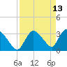 Chatham River entrance tide chart for Monday, April 13, 2026