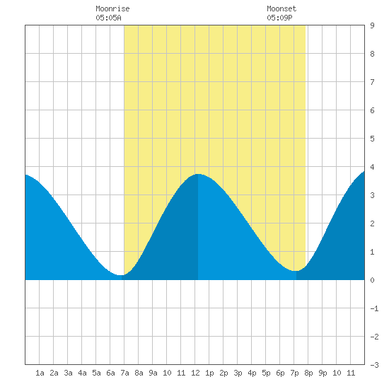 Chatham River entrance tide chart for Tuesday, April 14, 2026